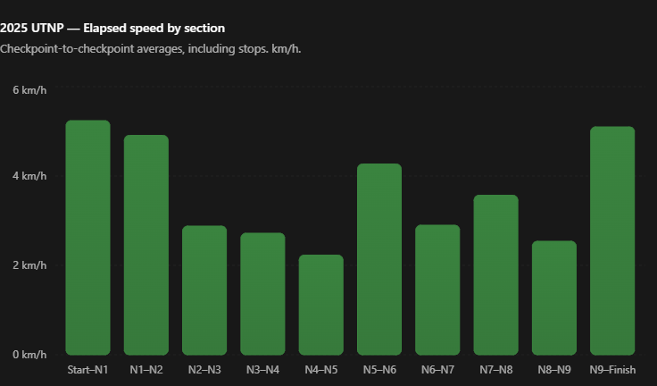 2025 UTNP elapsed speeds by checkpoint section, including stops. N4–N5 is the slowest section; N8–N9 is another slower interval.